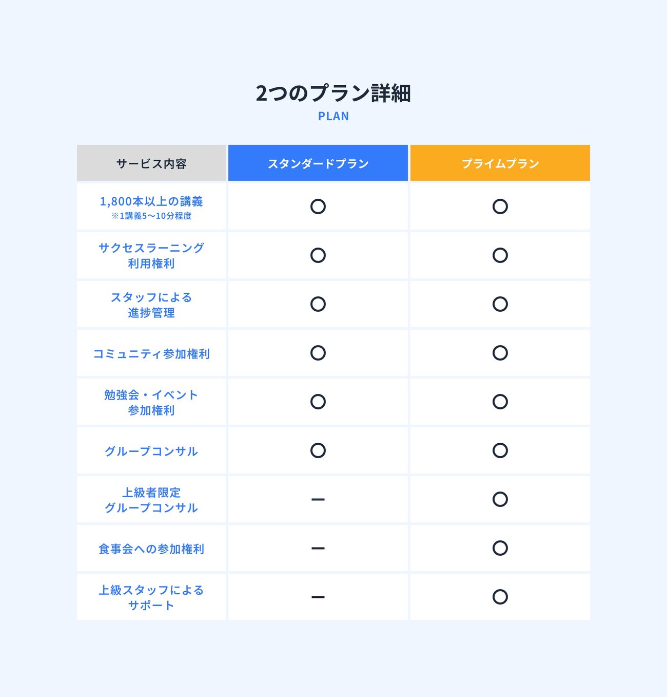 2つのプラン詳細 - スタンダードプランとプライムプラン