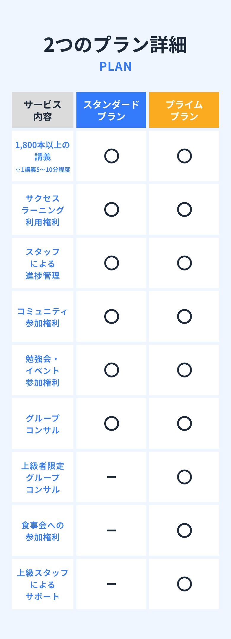 2つのプラン詳細 - スタンダードプランとプライムプラン